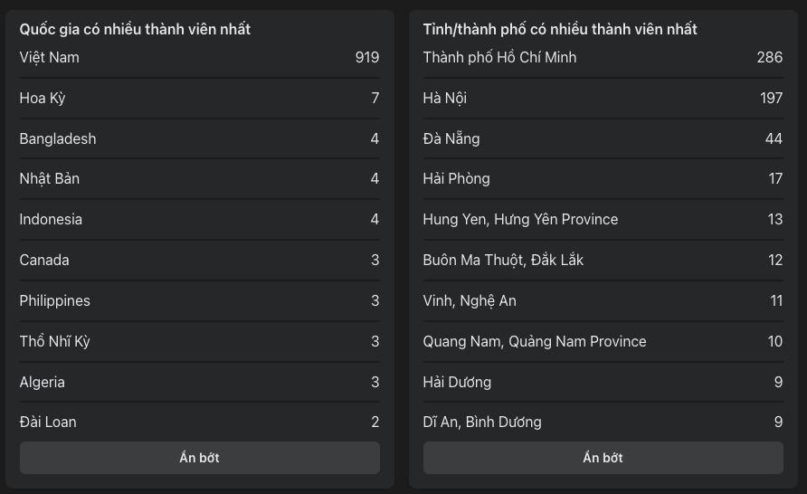 Ai tương tác/đóng góp cho nhóm nhiều nhất? – hình 2