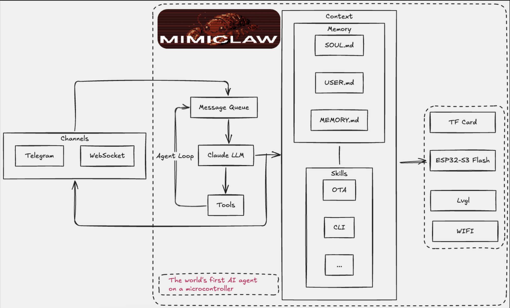 MimiClaw - AI assistant(OpenClaw) đầu tiên chạy trên MỘT CON… – hình 2